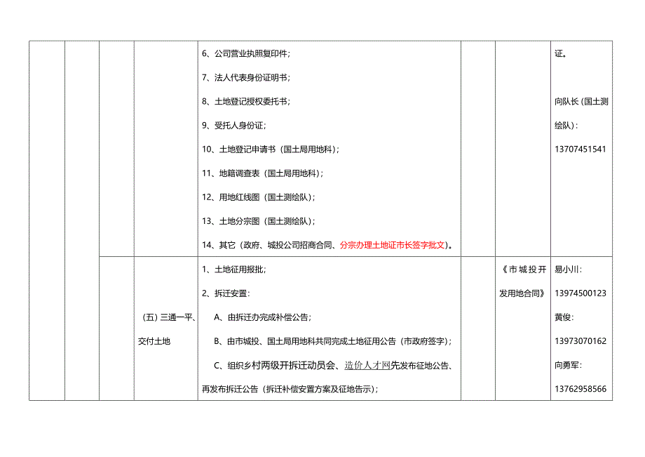 怀化市房地产开发前期报建流程表_第3页