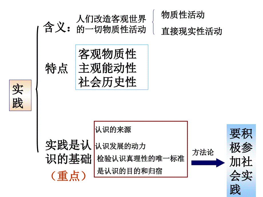 6.1人的认识从何处而来_第4页