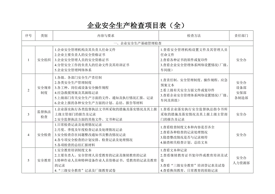 企业安全生产检查项目表(全)_第1页