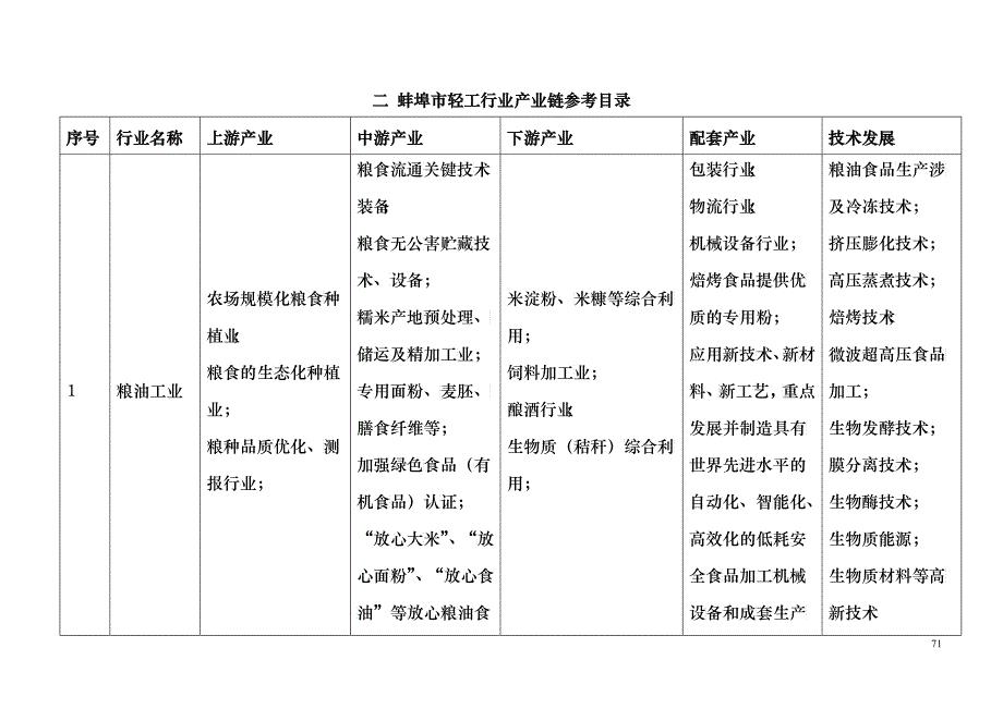 蚌埠市轻工行业产业链参考目录