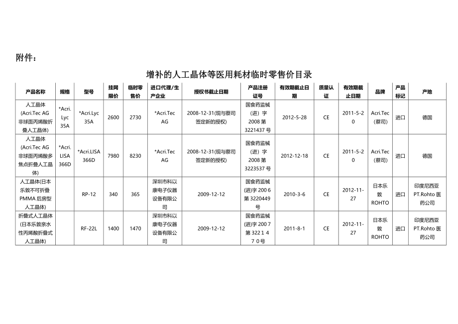 增补的人工晶体等医用耗材临时零售价目录.doc_第1页