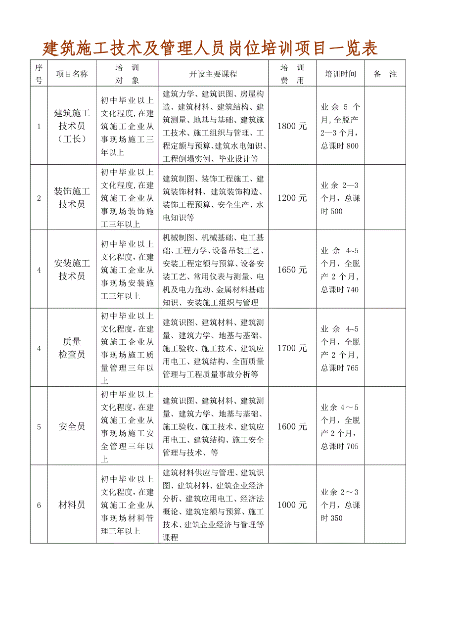 建筑施工技术及管理人员岗位培训项目一览表、职业技能培训与鉴定项目一览表_第1页