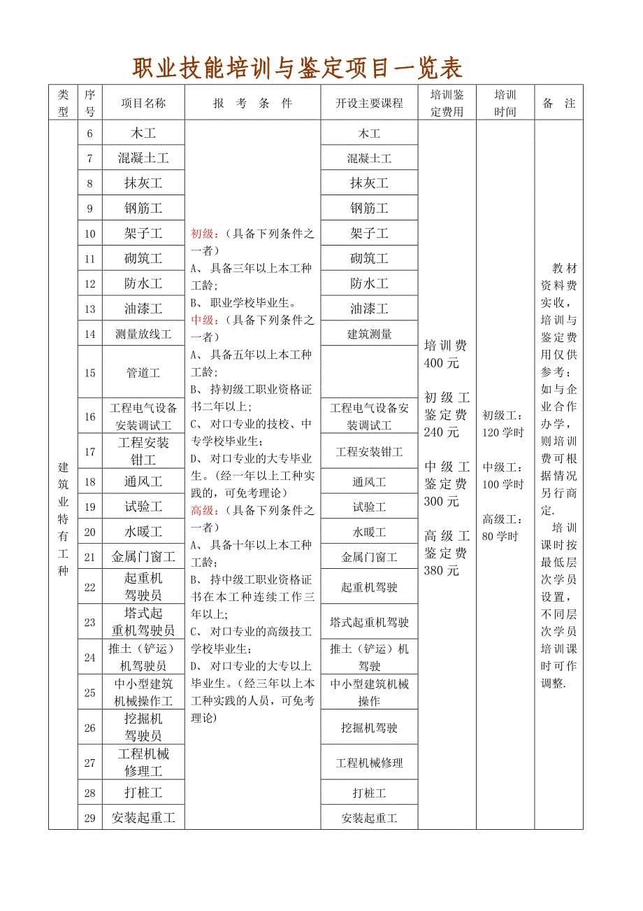 建筑施工技术及管理人员岗位培训项目一览表、职业技能培训与鉴定项目一览表_第5页