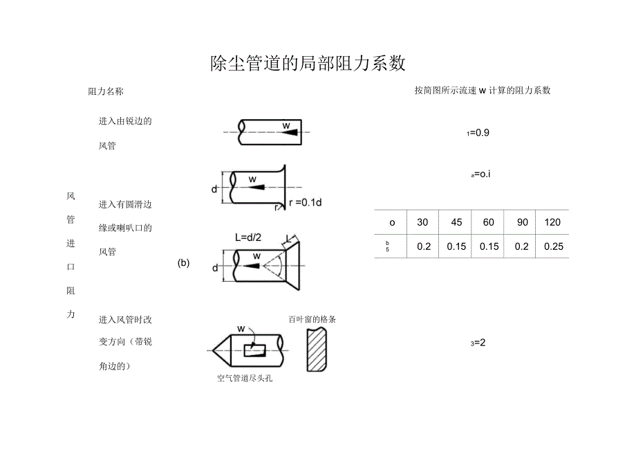 除尘管道的局部阻力系数_第1页