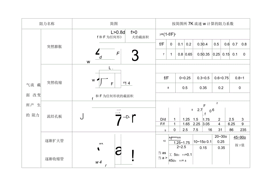 除尘管道的局部阻力系数_第3页