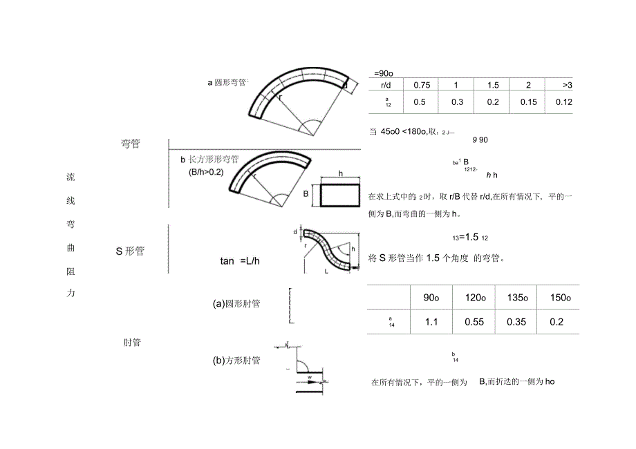 除尘管道的局部阻力系数_第4页