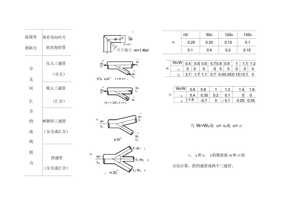 除尘管道的局部阻力系数_第5页