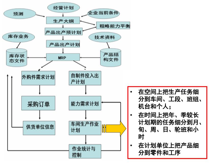 生产计划管理及控制_第4页