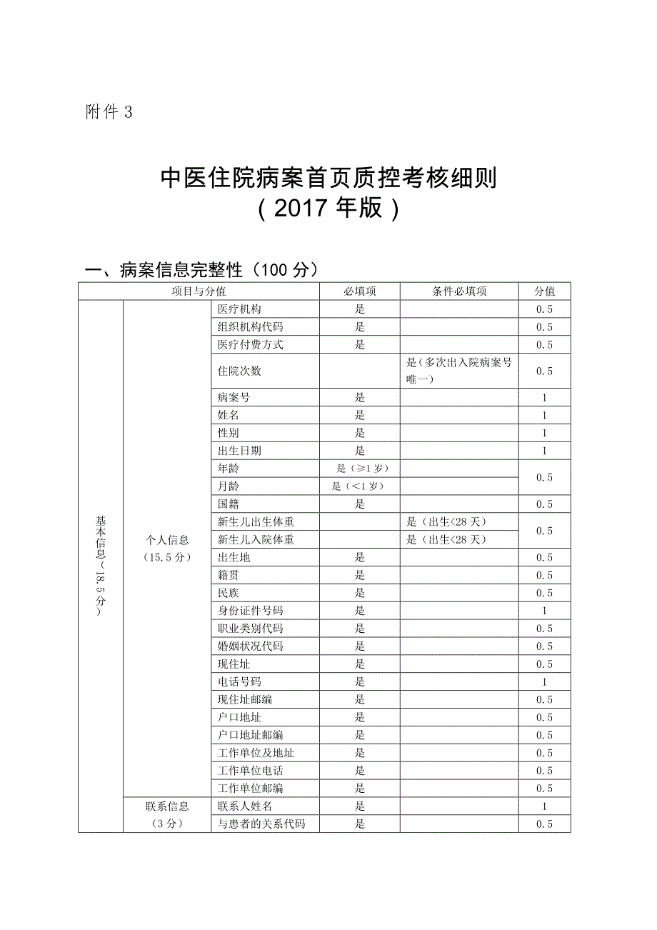 中医住院病案首页质控考核细则(2017年版)_第1页