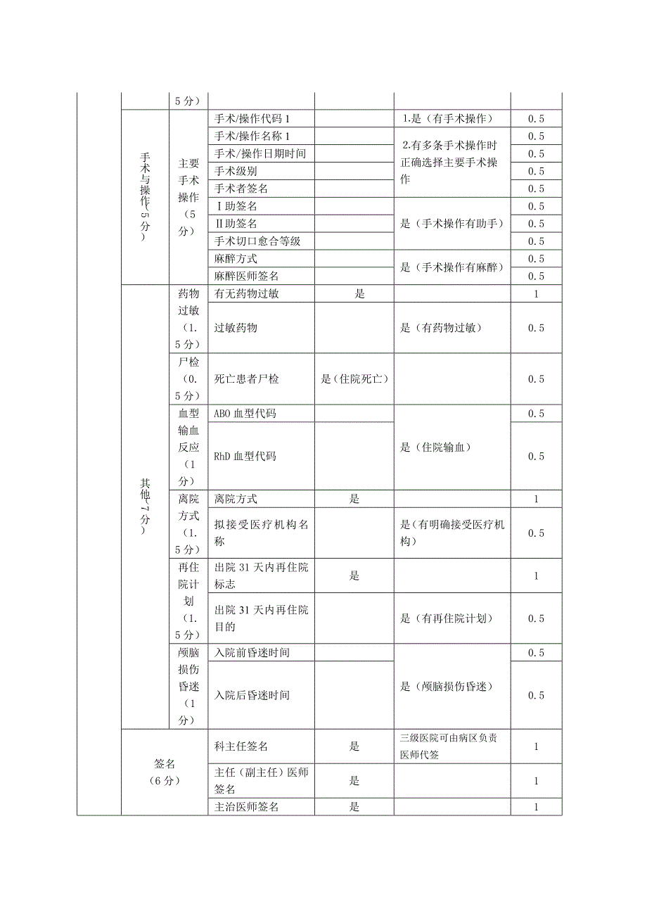 中医住院病案首页质控考核细则(2017年版)_第3页