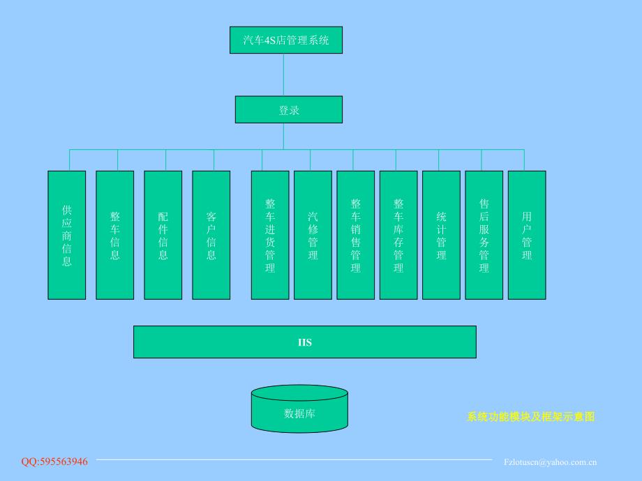 《汽车S店管理系统》PPT课件.ppt_第3页