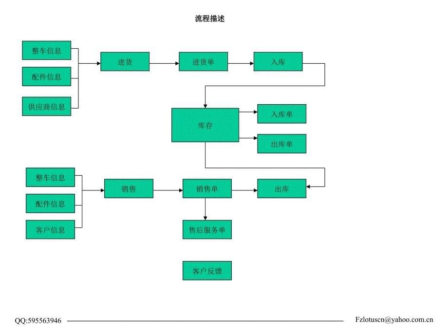 《汽车S店管理系统》PPT课件.ppt_第5页