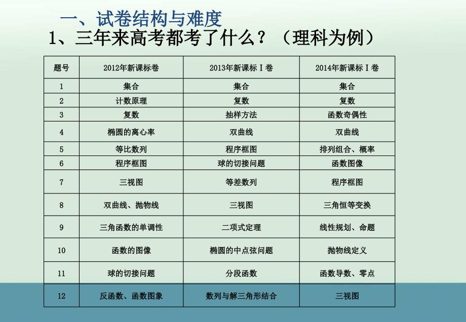 2014高考全国新课标Ⅰ卷数学试题评价与解析（共60张PPT）_第3页