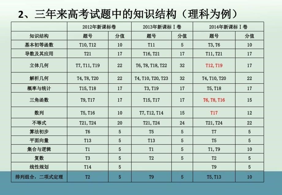 2014高考全国新课标Ⅰ卷数学试题评价与解析（共60张PPT）_第5页