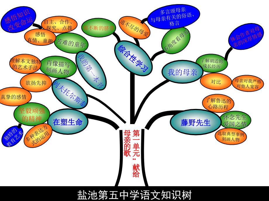 八年级语文知识树_第3页