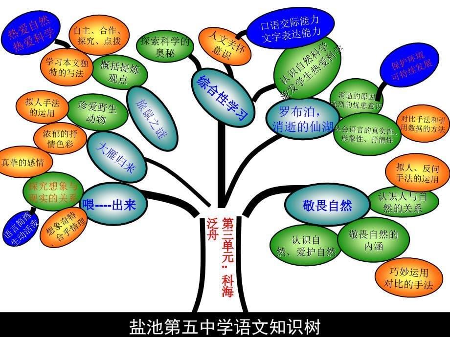 八年级语文知识树_第5页