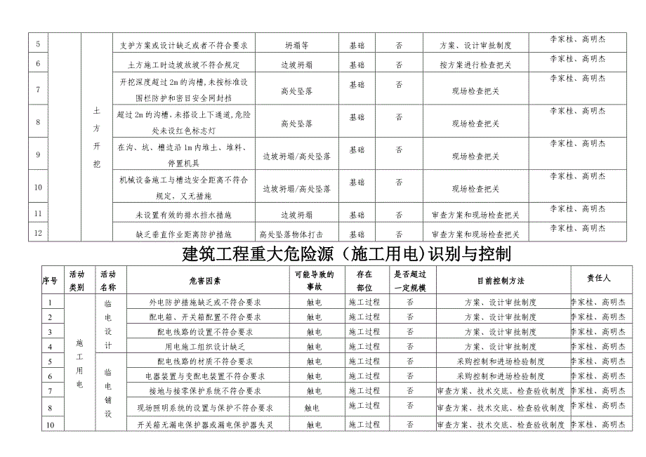 建筑工程重大危险源识别与控制(分项)有塔吊版_第2页