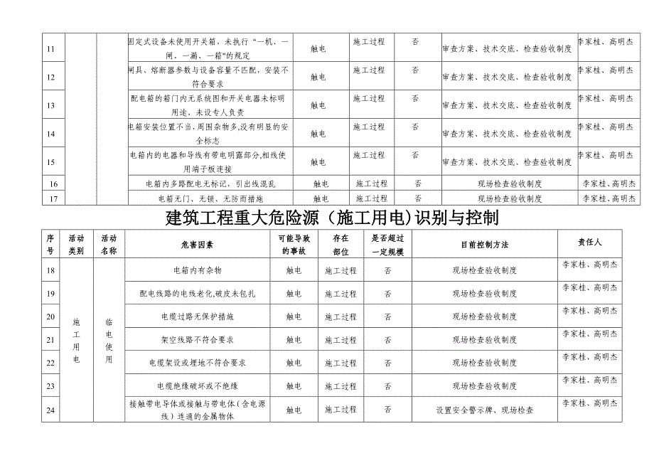 建筑工程重大危险源识别与控制(分项)有塔吊版_第3页