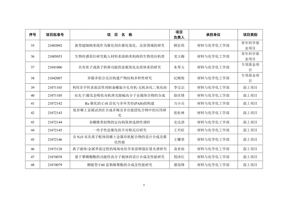 2010年度苏州大学承担的国家级科研项目(自然科学类.doc_第5页