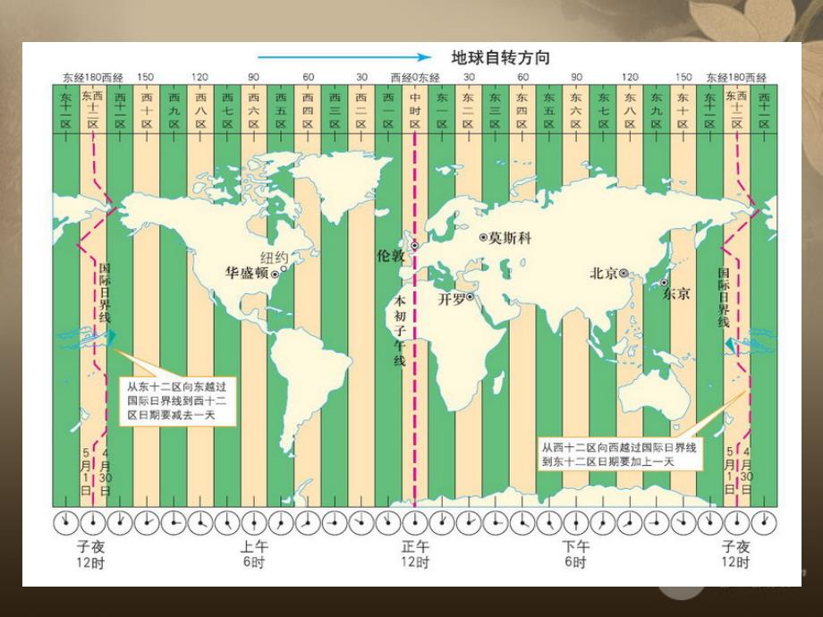 粤教版初中地理七上第1章第3节地球的运动PPT课件_第3页