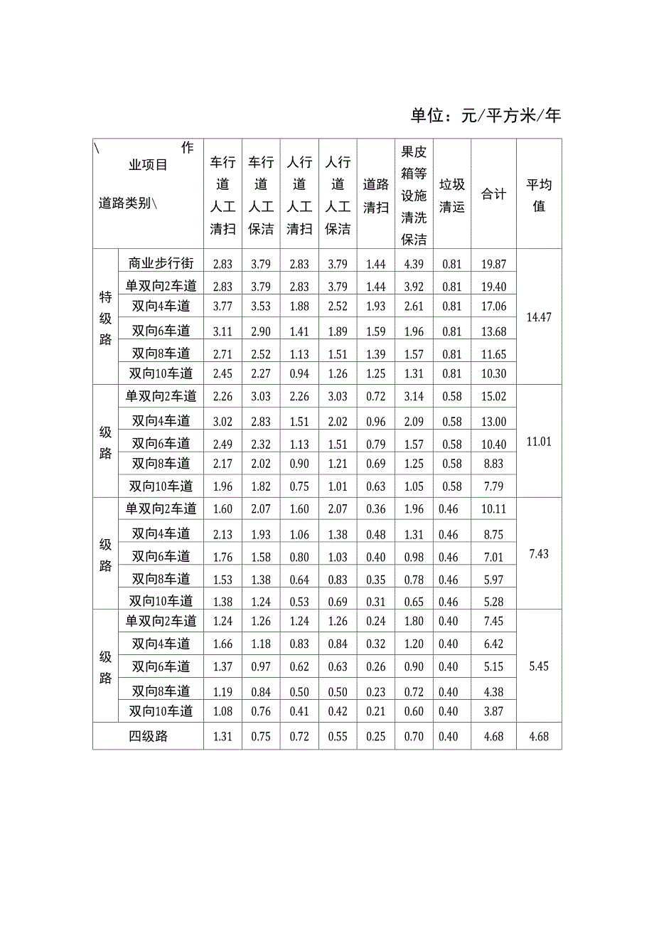 道路人工清扫保洁指导价格表_第1页
