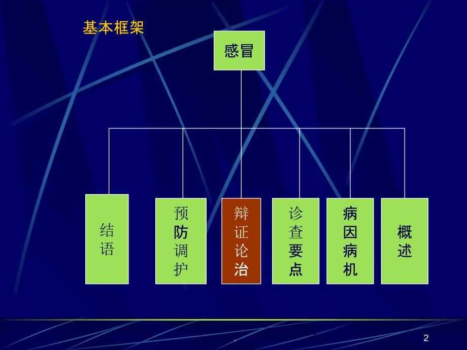 中医感冒课件_第2页