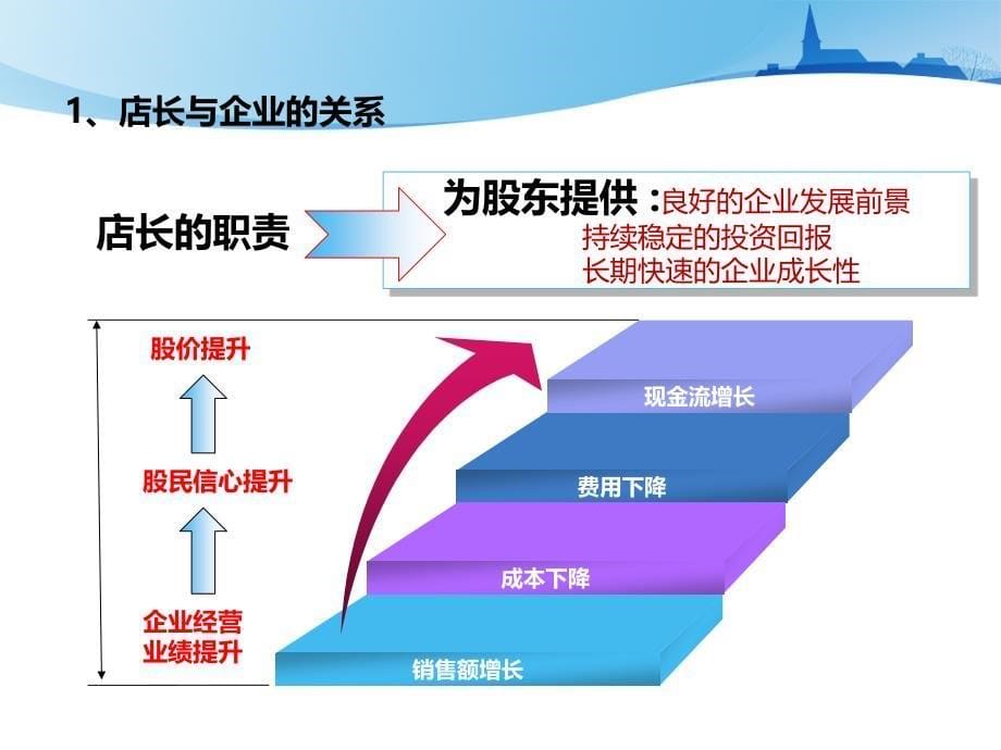 永辉连锁超市培训店长的财务课(PPT 42)_第5页