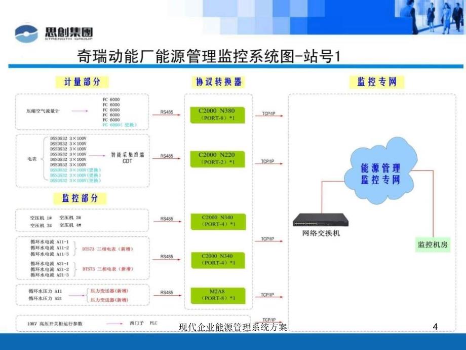 现代企业能源管理系统方案课件_第4页