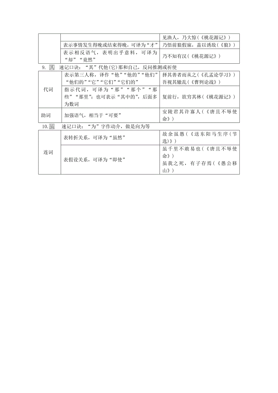 【精品】湖南省中考语文第二部分古诗文阅读易考虚词及用法举例素材_第3页