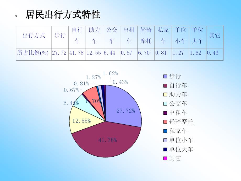 城市交通规划第三章_第4页