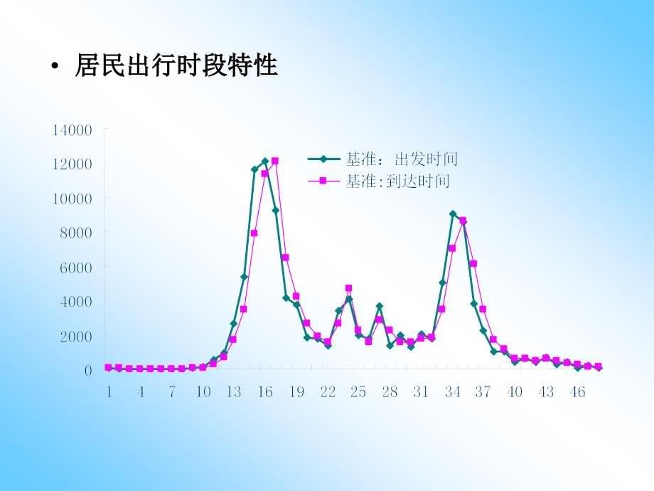 城市交通规划第三章_第5页