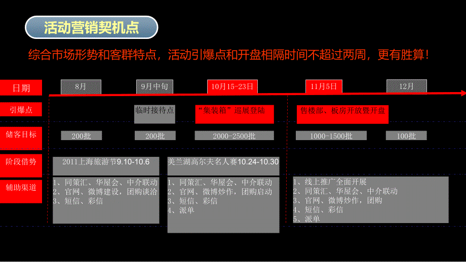 上海上置美兰湖SOHO巡展活动方案56P_第4页