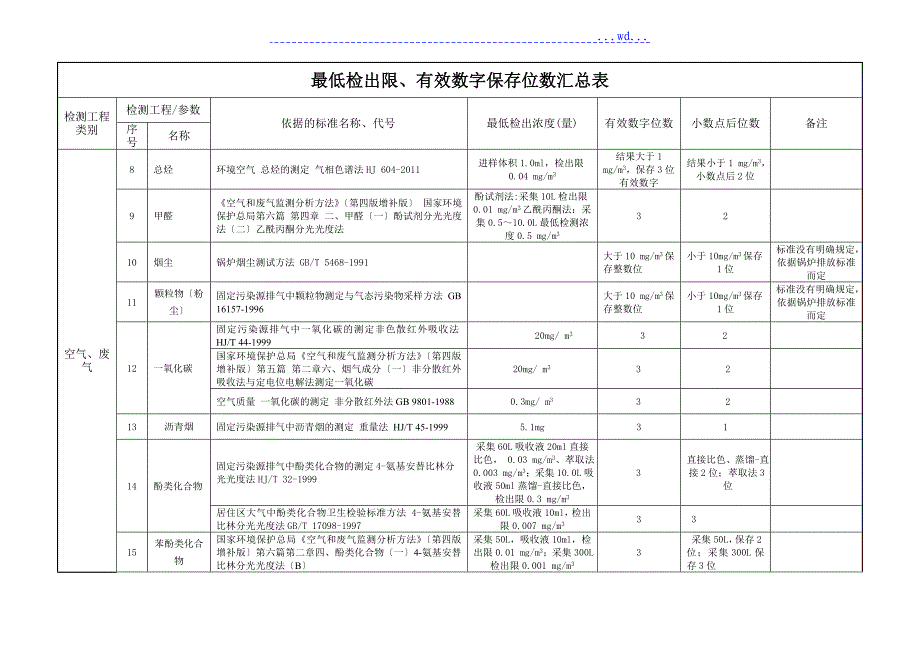 空气、废气、水、土壤、固废检出限、有效数字位数等~_第2页