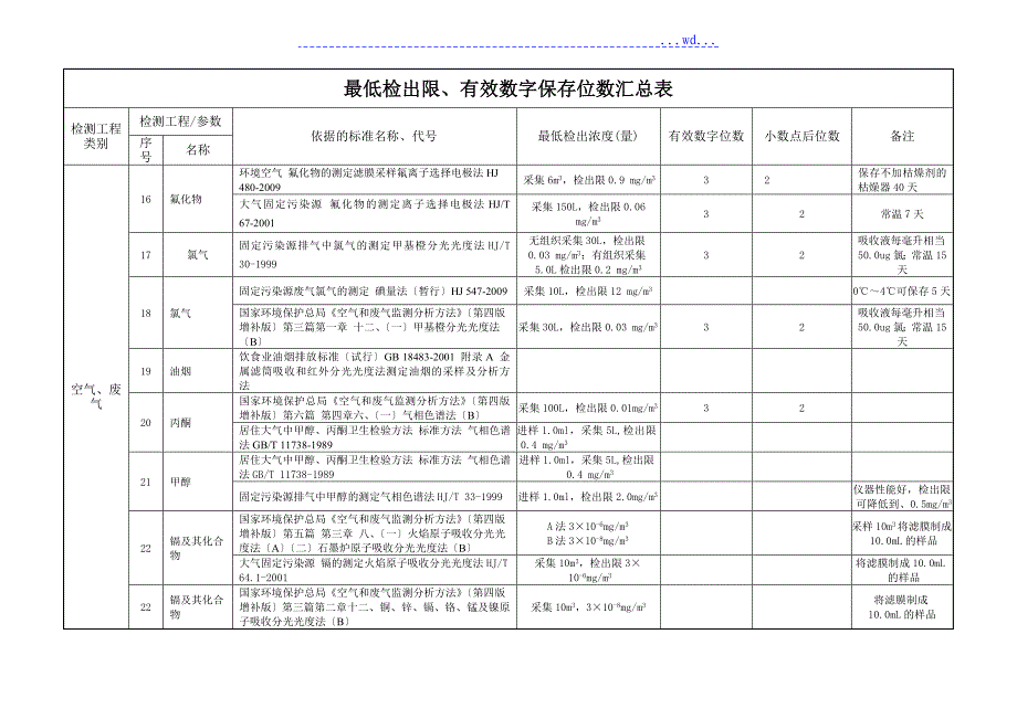 空气、废气、水、土壤、固废检出限、有效数字位数等~_第3页