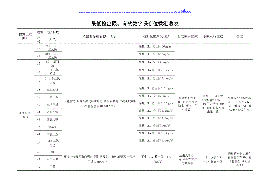 空气、废气、水、土壤、固废检出限、有效数字位数等~_第5页