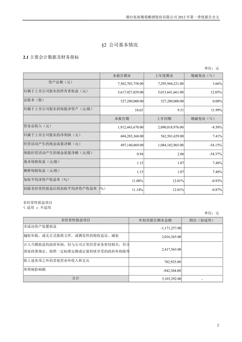 张 裕Ａ：第一季度报告全文_第2页