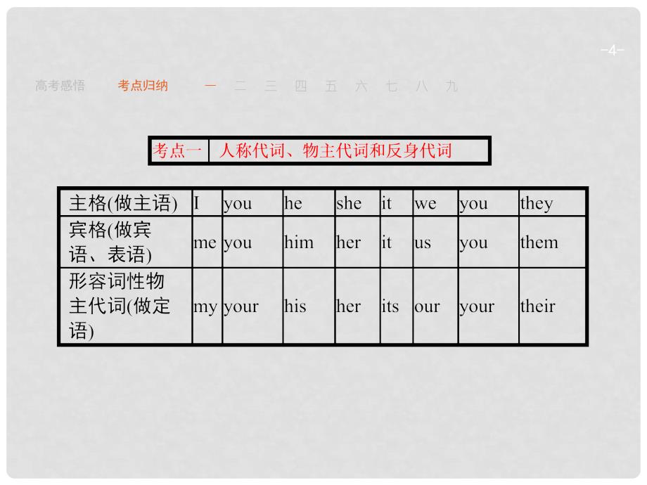 高考英语一轮复习 语法专题突破（核心考点+专项训练）专题二 代词课件_第4页