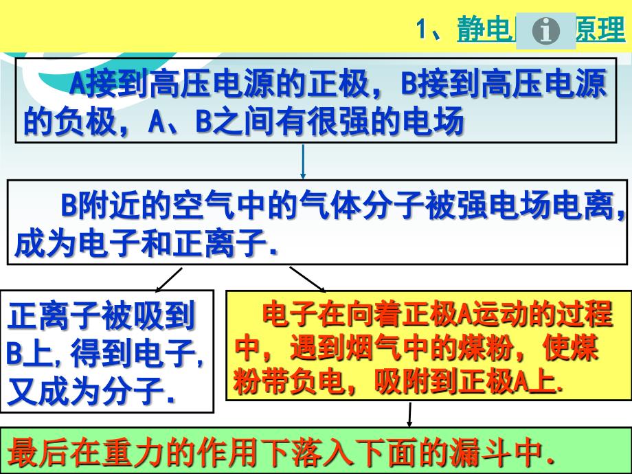 第八节静电与新技术１_第4页