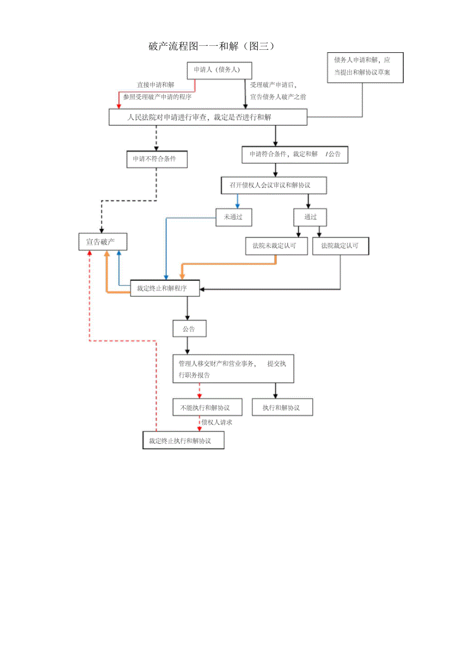 企业破产流程图(四张)_第3页