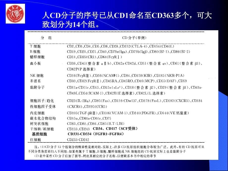 细胞与分子免疫学：第六章 白细胞分化抗原_第5页