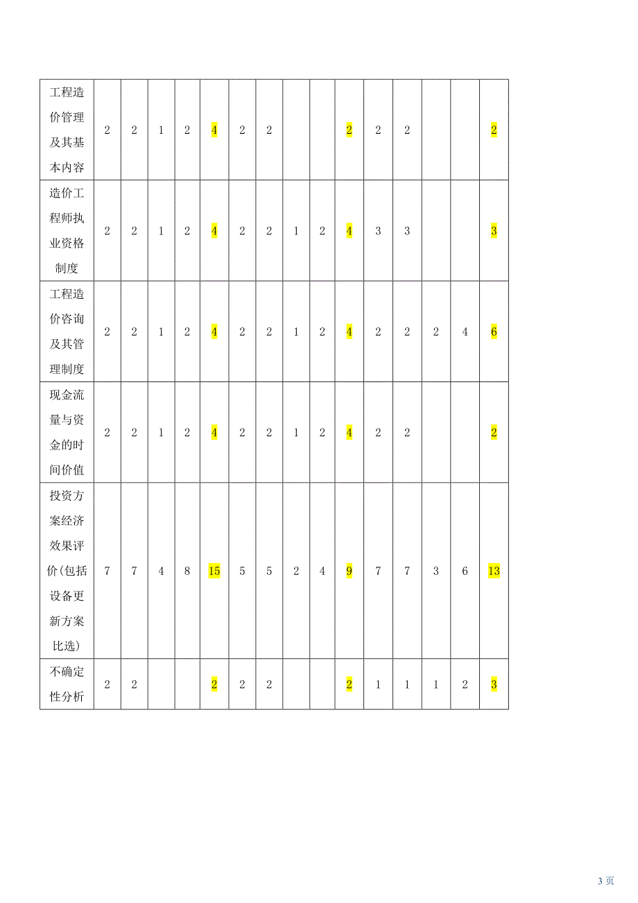 全国造价工程师执业资格考试工程造价管理基础理论与相关法规讲义一_第3页