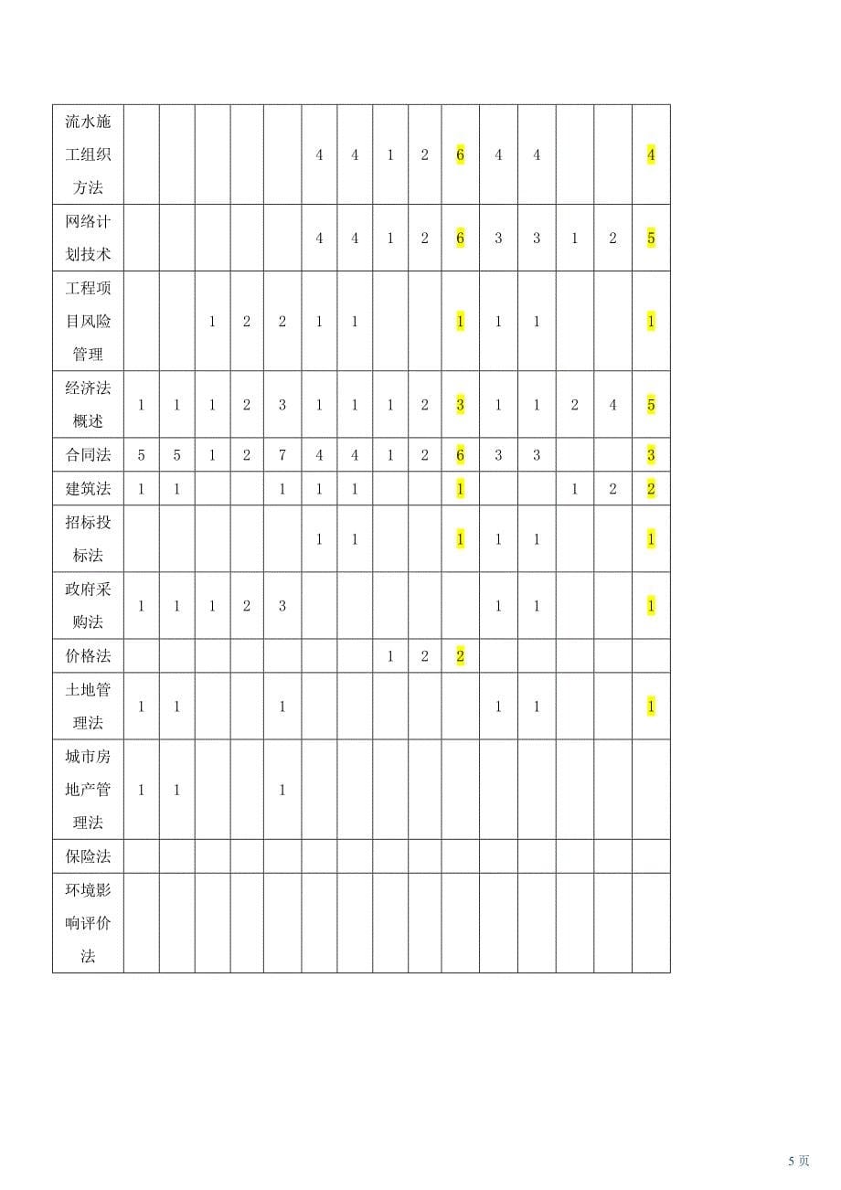 全国造价工程师执业资格考试工程造价管理基础理论与相关法规讲义一_第5页