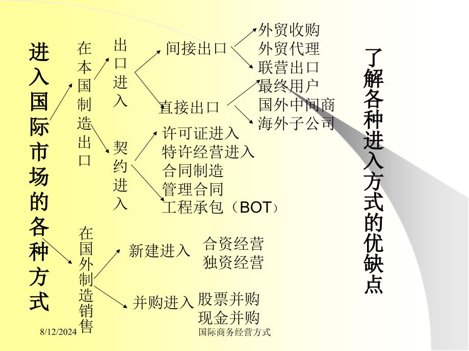 国际商务经营方式课件_第3页