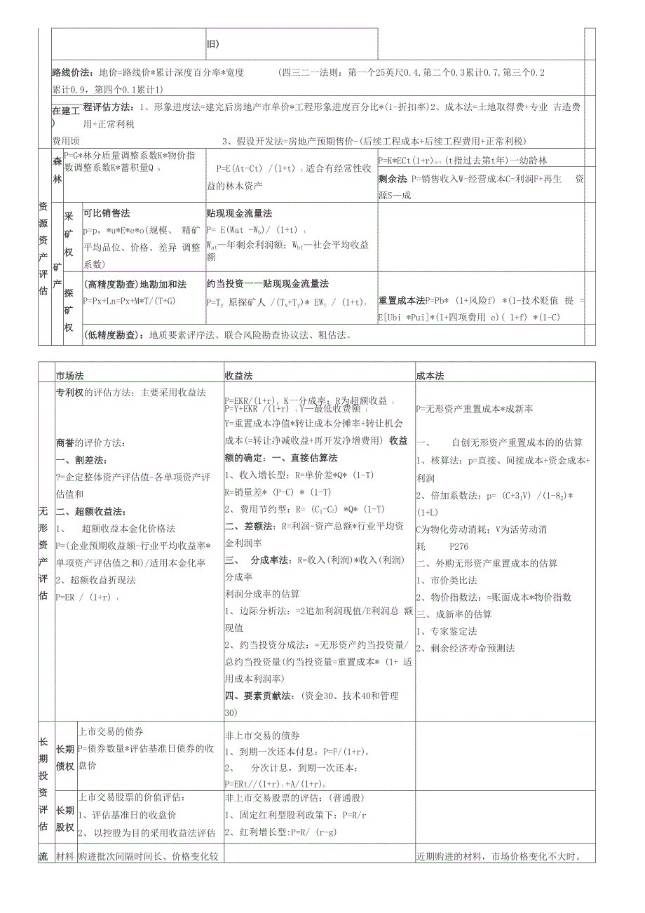 各类资产评估方法与公式_第2页