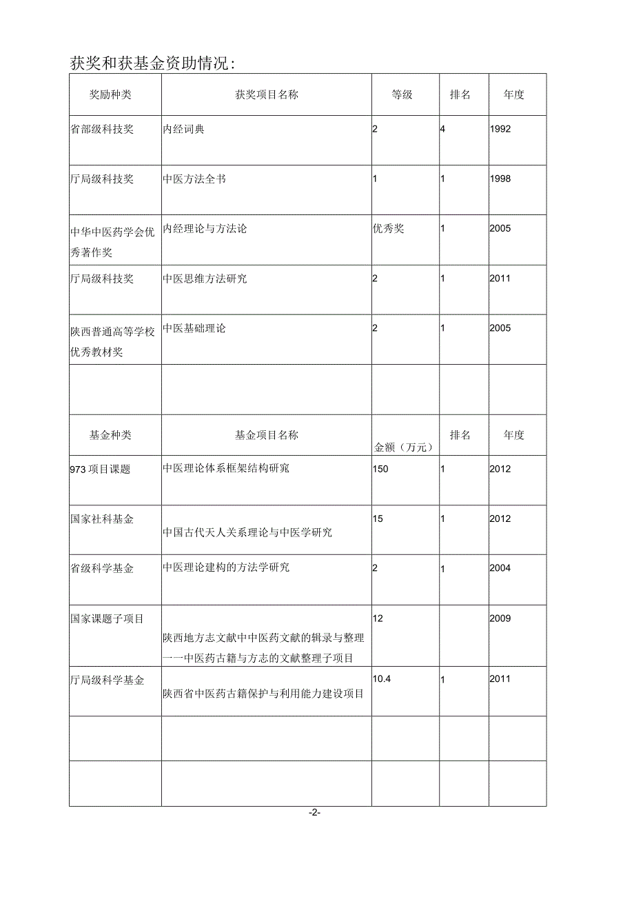 陕西中医学院“百名人才工程”候选人申请审批表_第4页