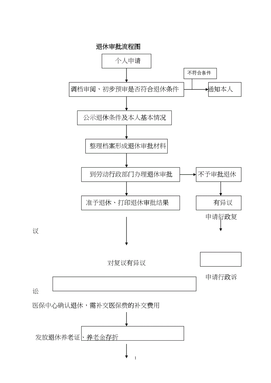 南京养老、工伤、生育、医疗、工伤保险相关业务规定fezz_第1页