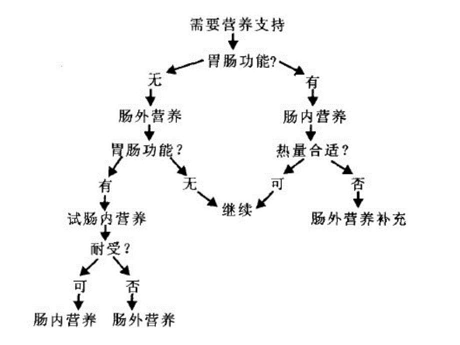 4、营养支持(11-12学年)_第5页