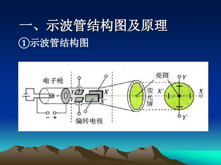 专题课：示波管的原理正版.ppt_第3页