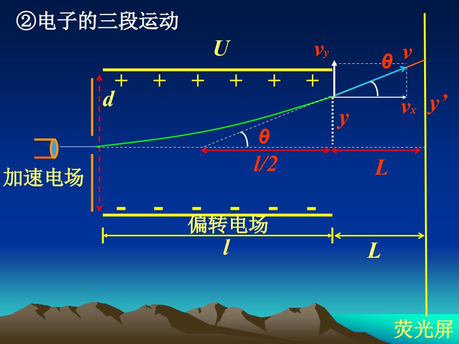 专题课：示波管的原理正版.ppt_第4页