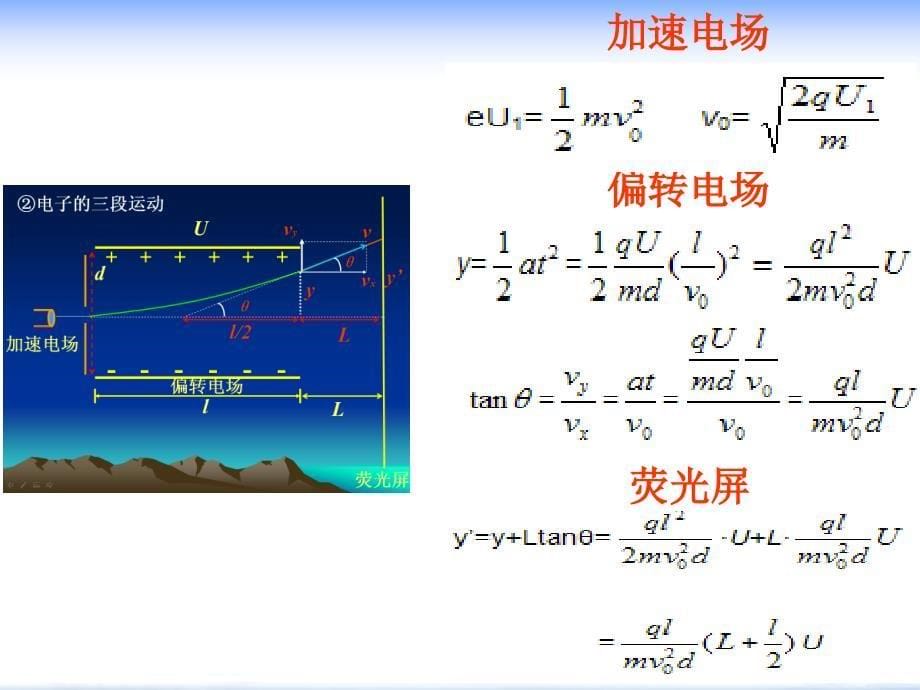 专题课：示波管的原理正版.ppt_第5页